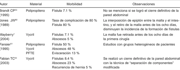 Cuadro V.  Morbilidad asociada al uso de malla en el cierre temporal de la pared abdominal
