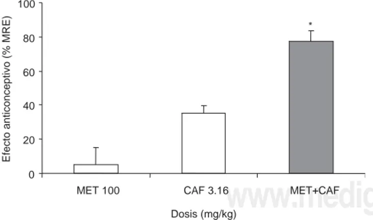 Figura 3.  Efecto antinociceptivo (% MRE) de metamizol (100 mg/kg) y cafeína (3.16 mg/kg) en administración simple y de la combinación de ambos en las mismas dosis