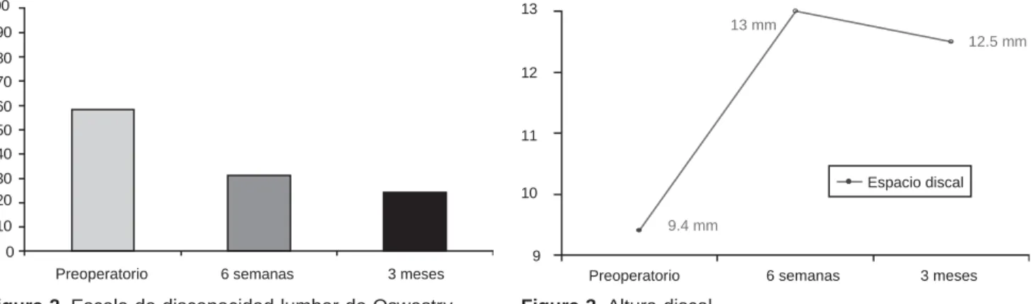 Figura 3. Altura discal.