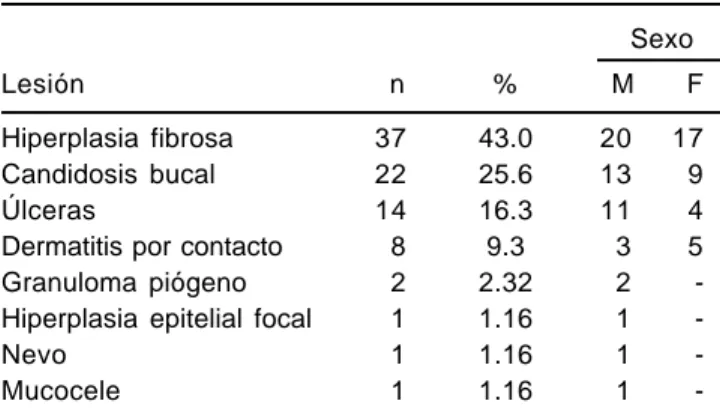 Cuadro I.  Lesiones en los pacientes pediátricos estudiados