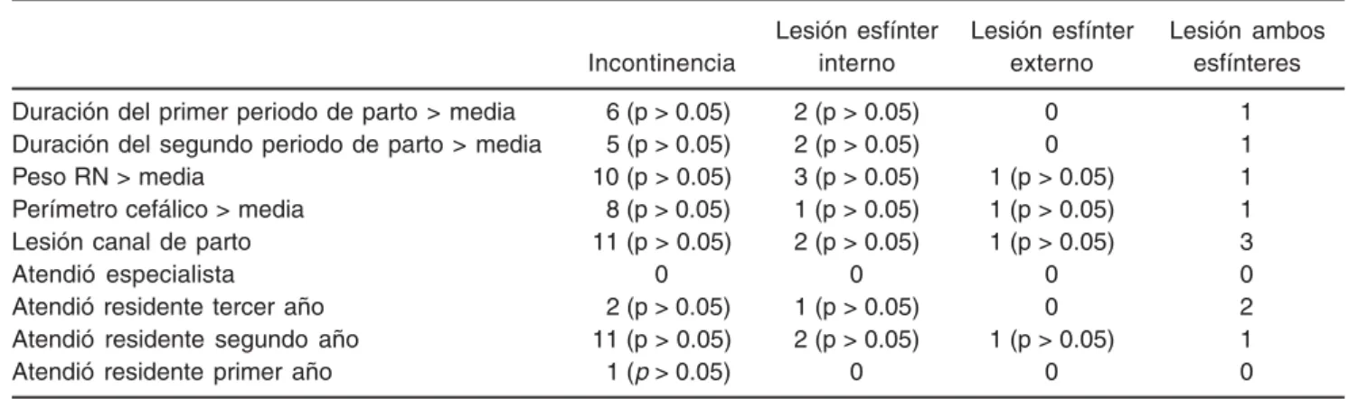 Cuadro V. Análisis estadístico y comparativo de variables estudiadas