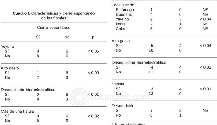 Cuadro II. Características y evolución final