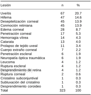 Cuadro I. Lesiones oculares que causaban