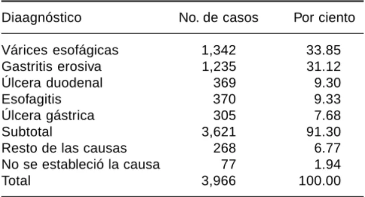 Cuadro IV. Cinco principales causas de hemorragia
