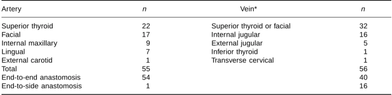 Table III. Vascular complications