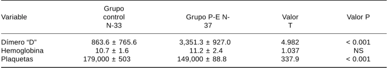 Cuadro II. Variables hematológicas