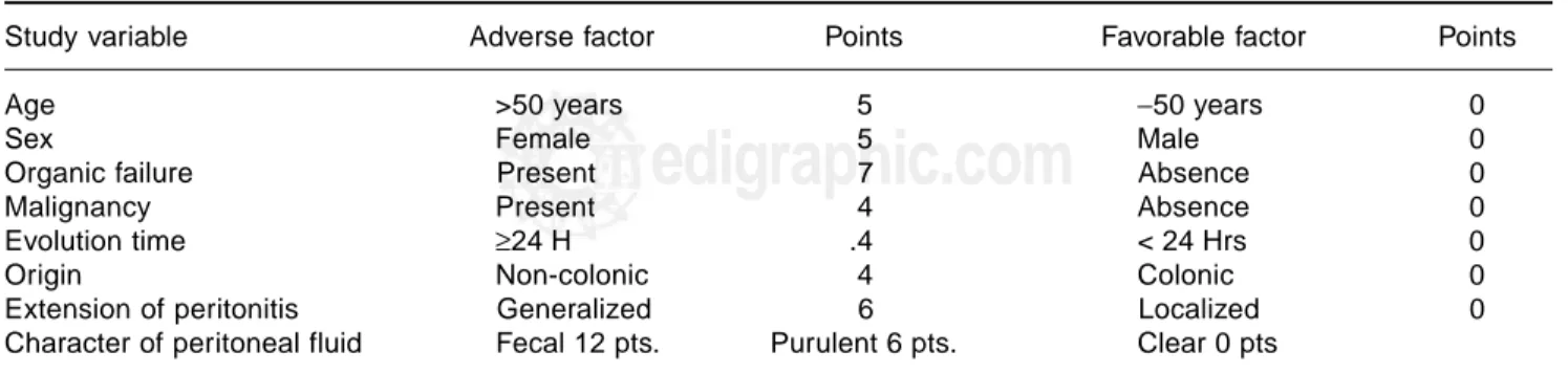 Table I. Mannheim peritonitis index score assigned to each risk factor