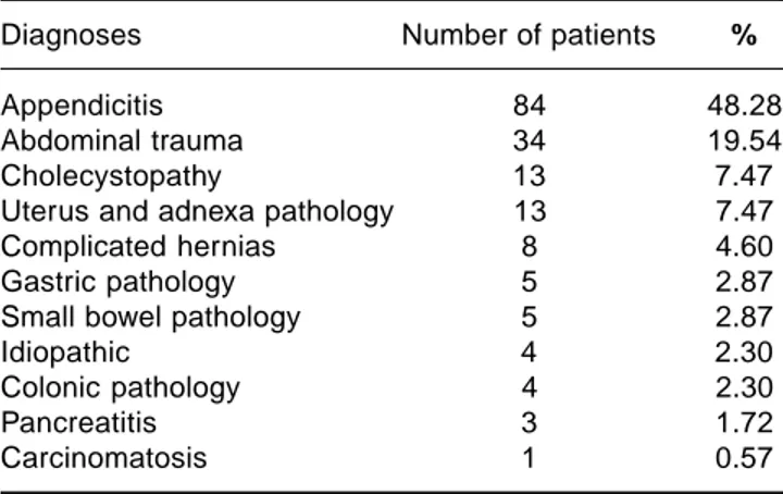 Table II. Anatomic origin or etiology of peritonitis in study