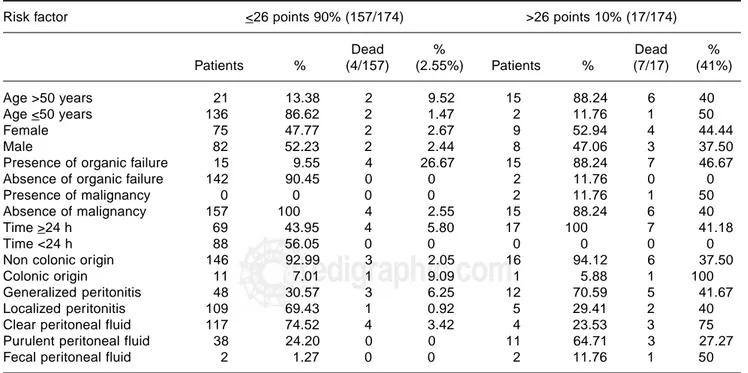 Table III. Comparison of behavior of each risk factor of Mannheim peritonitis index in three intervals studied