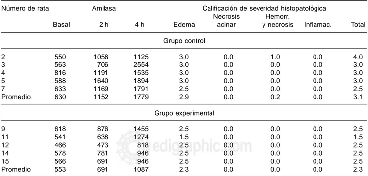 Cuadro II.  Resultados