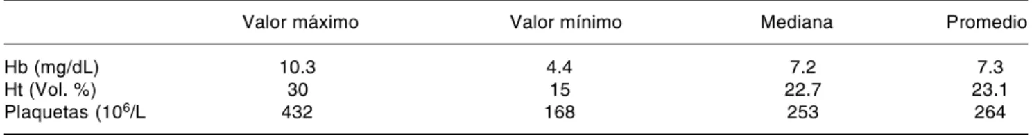 Cuadro III. Datos de los estudios de laboratorio antes de la anestesia
