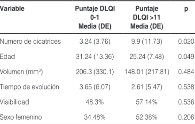 tabla 3. Variables asociadas a la calidad de vida Variable Puntaje dLQi 