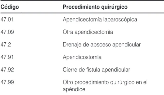 tabla 1. Procedimientos quirúrgicos estudiados (códigos de  la Clasificación internacional de Enfermedades, 9