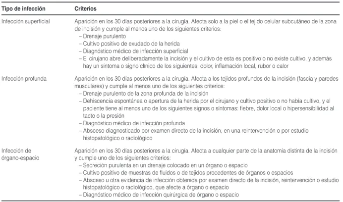 tabla 2. Clasificación de las infecciones del sitio quirúrgico según los criterios de los Centers for disease Control and Prevention tipo de infección Criterios