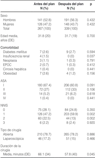 tabla 4. Características de los pacientes y principales variables  del estudio