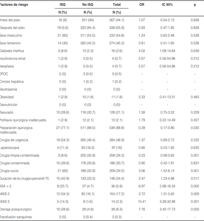 tabla 6. análisis univariante para los factores de riesgo de infección del sitio quirúrgico en apendicectomía
