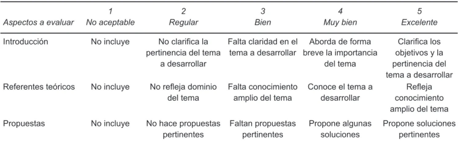 Cuadro V. Ejemplo de rúbrica para evaluar criterios de ejecución de un ensayo