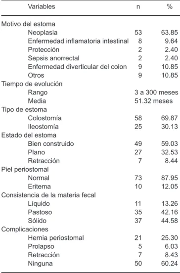 Cuadro ii. Estado y características del estoma de la 