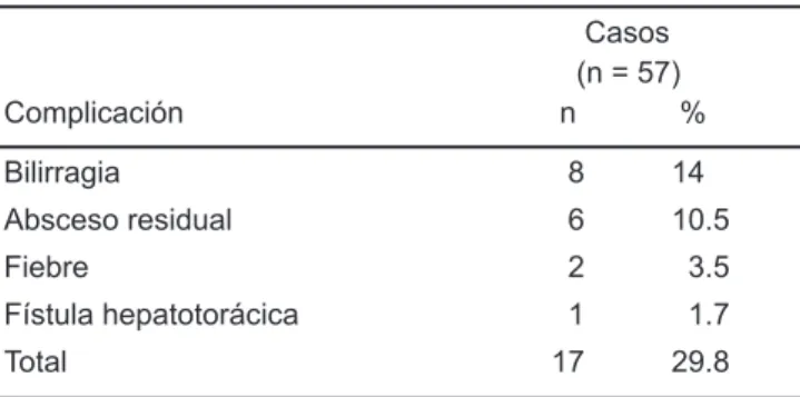Cuadro iii. Morbilidad operatoria