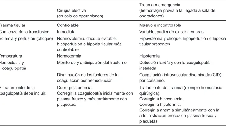 Cuadro i. Diferencias entre el sangrado masivo que llega a sala de operaciones en situación de emergencia y 