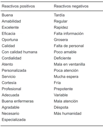 Cuadro iii. Clasificación de reactivos positivos 