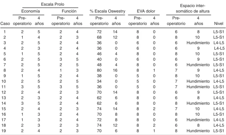 Cuadro I. Resultados funcionales