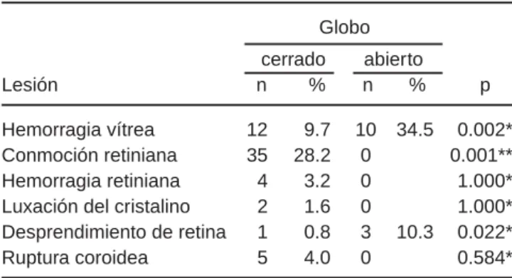 Cuadro V. Distribución de las lesiones retinianas por globo