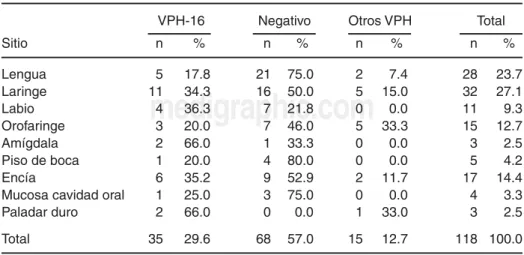 Cuadro I. Relación entre sitio del tumor y detección de ADN-VPH en 118 pacientes