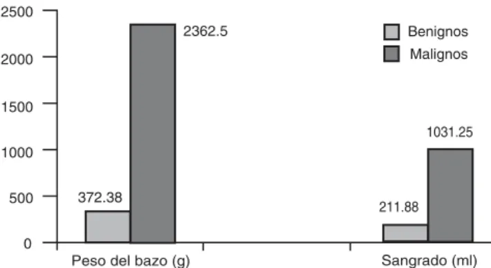 Figura 2. Peso promedio del bazo y sangrado transoperatorio
