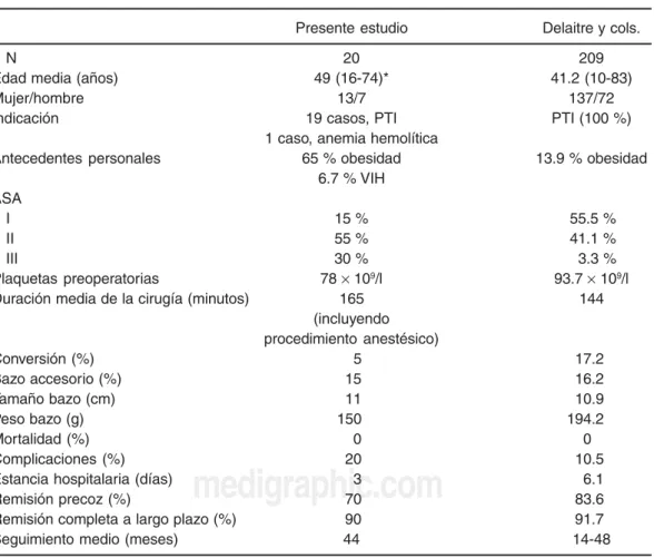 Cuadro I. Características de los pacientes a quienes se les efectuó esplenectomía laparoscópica,