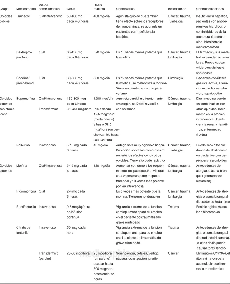 Cuadro III. Analgésicos opiáceos recomendados en población adulta