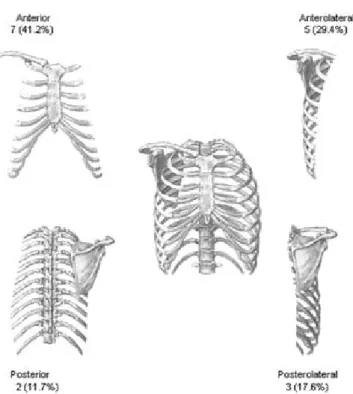 Cuadro II. Características clínicas y quirúrgicas de los pacientes con tumores primarios benignos de la pared torácica