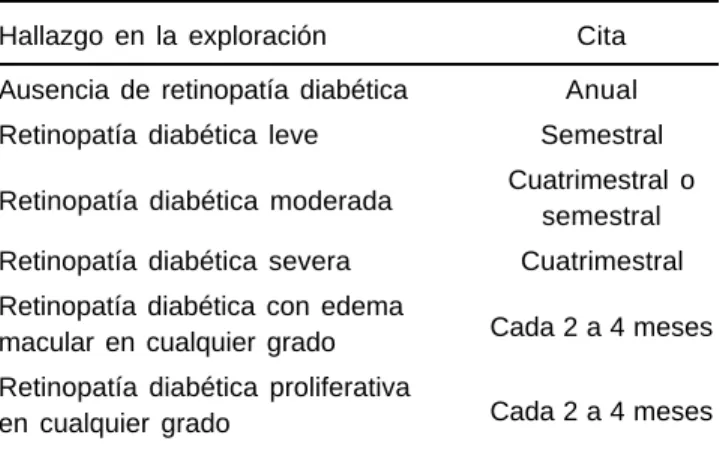 Cuadro II. Esquema de seguimiento posterior