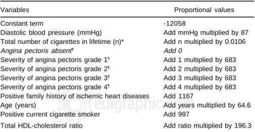 Table I shows the risk factors of ischemic cardiopathy studied and the proportional numeric values found from the