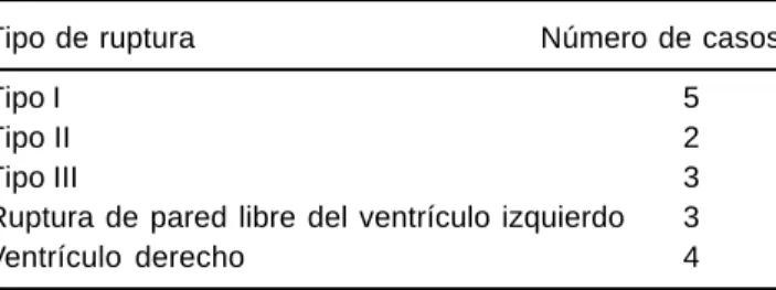 Cuadro I. Tipo de ruptura ventricular