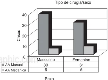 Figura 1. Sexo de acuerdo a tipo de anastomosis.