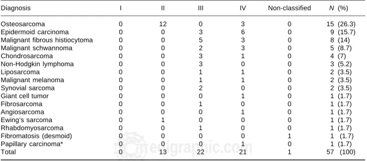 Table I. Histopathologic diagnosis and clinical stage