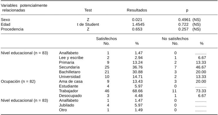 Cuadro VII. Análisis de la satisfacción general. Relación entre satisfacción con CAM y satisfacción específica