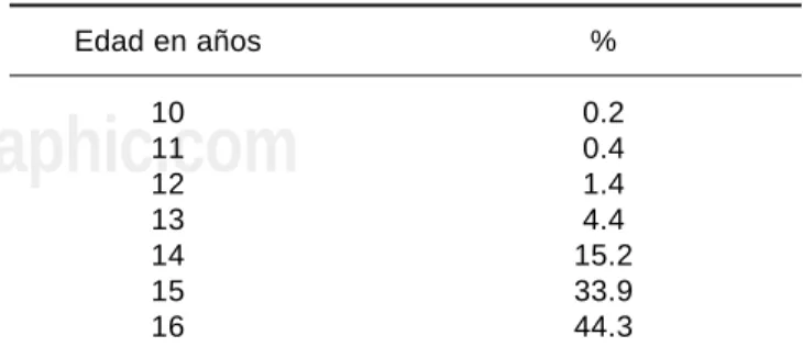 Cuadro I. Edad de las pacientes