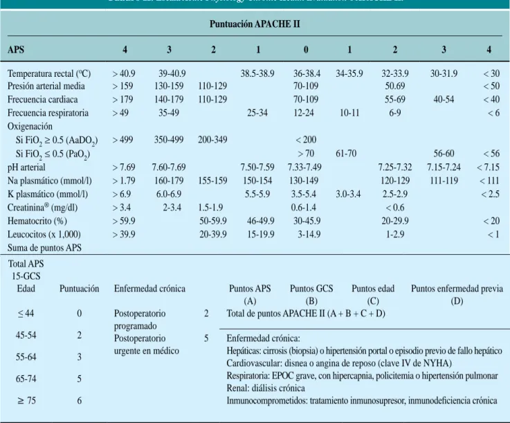 Cuadro II. escala Acute Physiology chronic Health Evaluation o APACHe II.