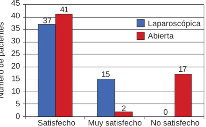 Fig. 4. Comparación de la percepción del resultado estético  por parte del paciente (p = 0.0004).