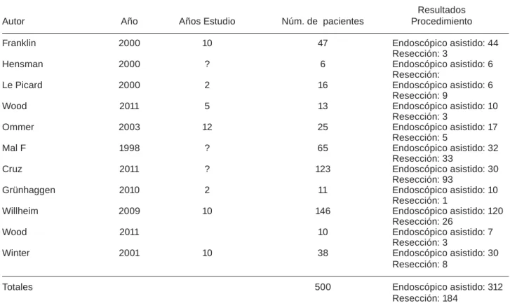 Cuadro I. Procedimientos mixtos endoscópico-laparoscópicos en el manejo de pólipos complicados del colon  (endoscopia asistida por laparoscopia; laparoscopia asistida por endoscopia).