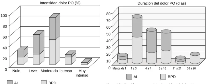 Fig. 1. Intensidad del dolor.