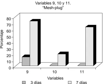 Fig. 2. “Mesh-Plug”. Variables analizadas en relación al ámbito laboral a los 3 y 7 días del postoperatorio.