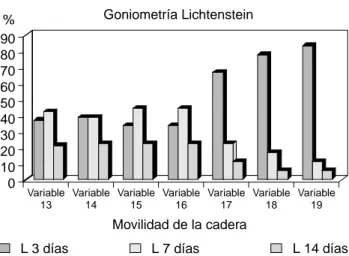Fig. 5. Lichtenstein. Variables analizadas en relación a movi- movi-lidad de la cadera (goniometría) a los 3, 7 y 14 días del  posto-peratorio.