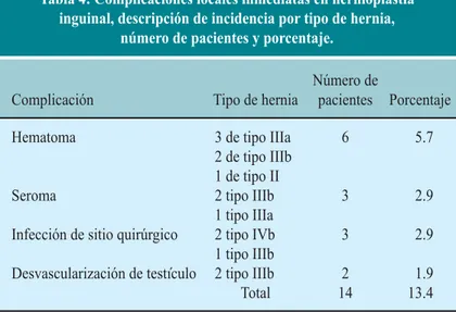 Tabla 4: Complicaciones locales inmediatas en hernioplastía inguinal, descripción de incidencia por tipo de hernia,