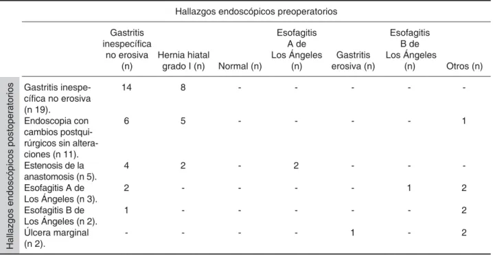 Cuadro IV. Correlación de hallazgos endoscópicos preoperatorios versus postoperatorios.