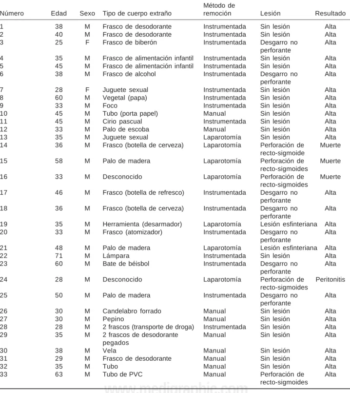 Cuadro I. Variables de pacientes con cuerpos extraños en recto.