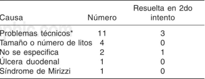 Fig. 1. Grado de efectividad de CPRE en resolución de coledo- coledo-colitiasis.