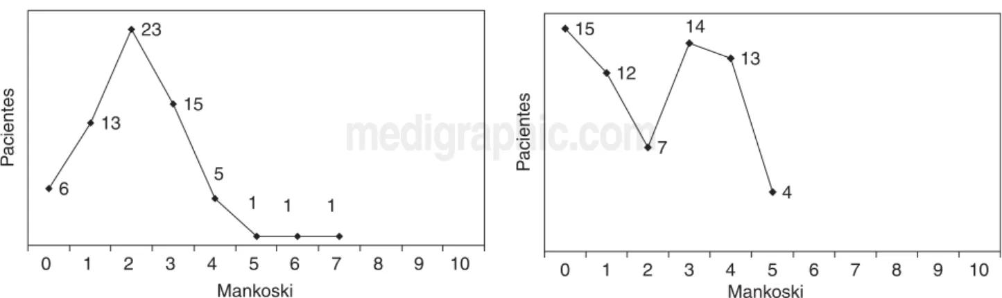 Fig. 6. Dolor postoperatorio a los 7 días.